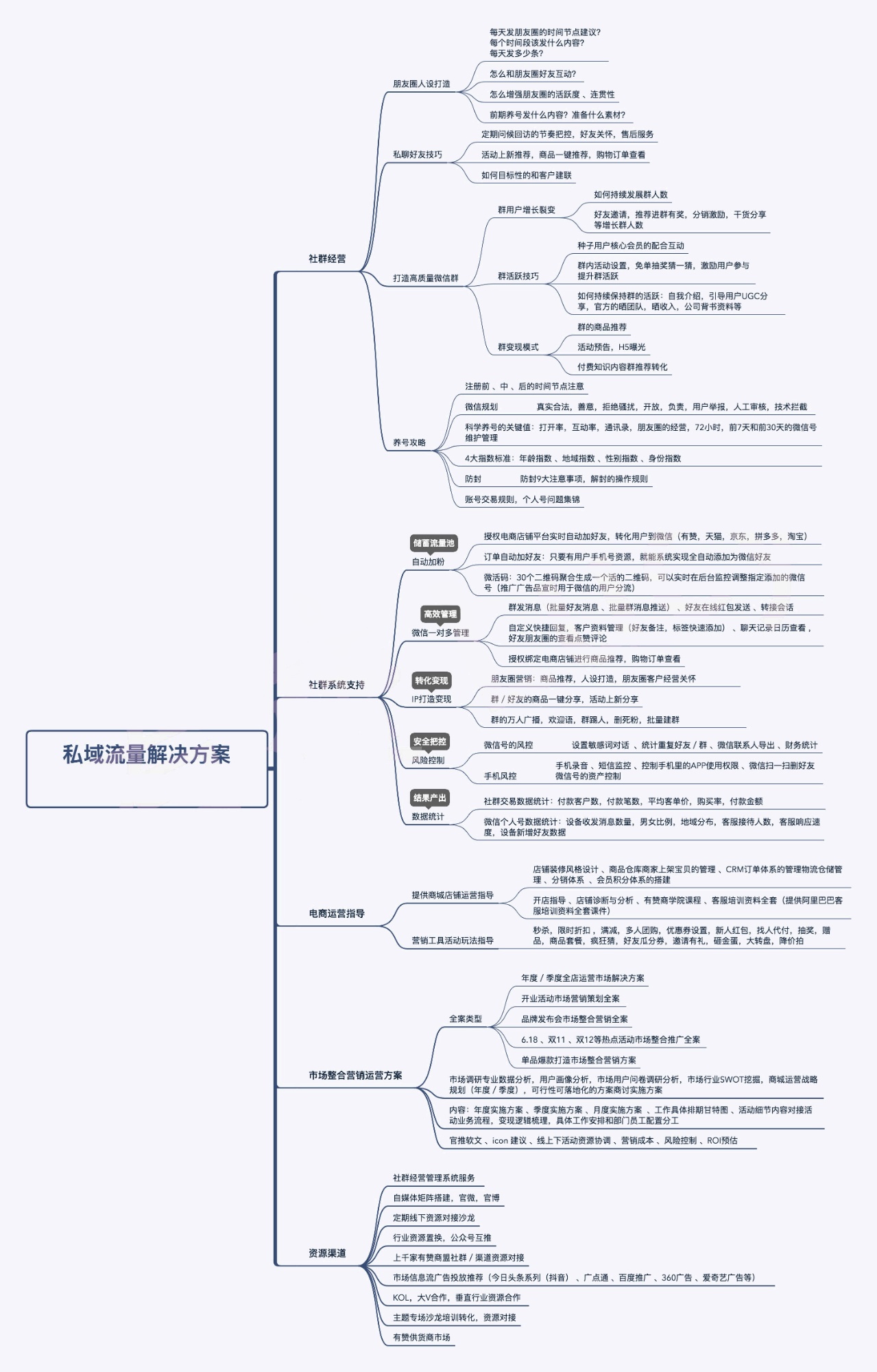 私域流量解决方案思维导图.jpg