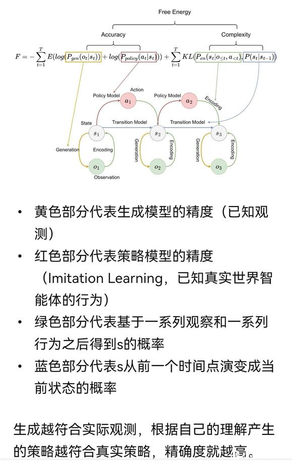 Karl Friston 的自由能详解-1.jpg