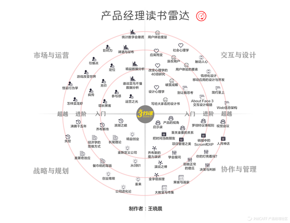 作为一个产品经理需要读哪些书籍呢？-2.jpg