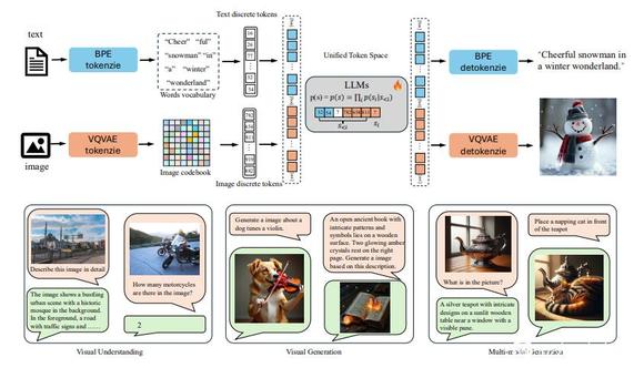 华科字节推出 Liquid：重新定义多模态模型的生成与理解-2.jpg