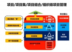 项目☛项目集☛项目组合之间的关系